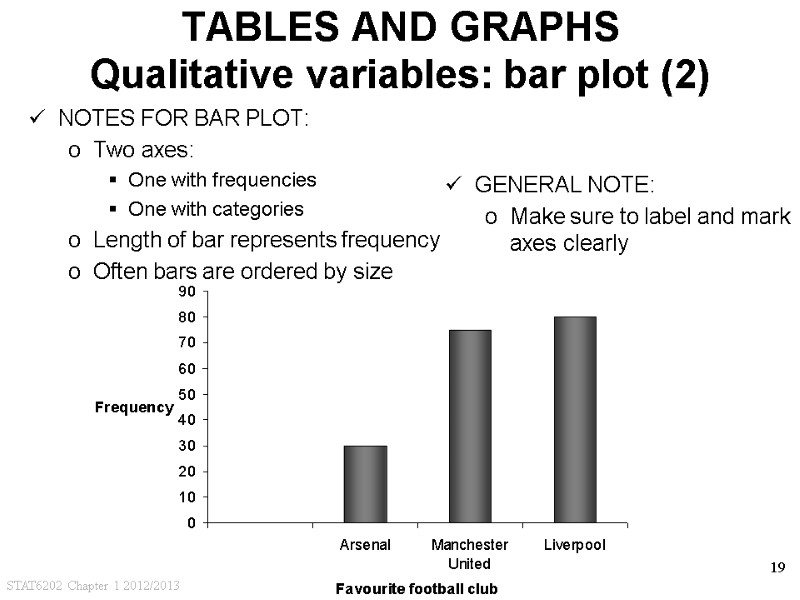 STAT6202 Chapter 1 2012/2013 19 TABLES AND GRAPHS Qualitative variables: bar plot (2) NOTES